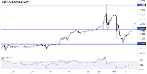 Japanese Yen Forecast Usdjpy Caught Between Key Levels At 152 And 155