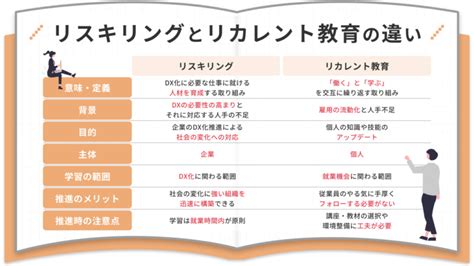 リスキリングとリカレント教育の違いは？意味や目的、特徴から解説 リスキリングドットコム