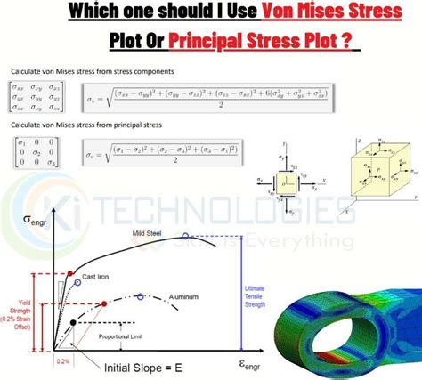 Which one should I Use #Von Mises Stress Plot Or #Principal Stress Plot ...