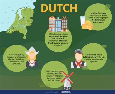 Dutch Language Infographics | Dutch language, Language, Dutch