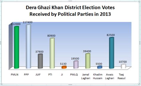 Dera Ghazi Khan District National Assembly Results Election 2002 2008