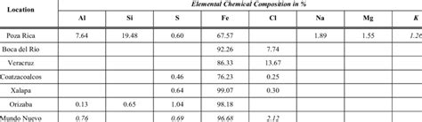 Chemical Composition Detected By Edx On The Mild Steel Samples