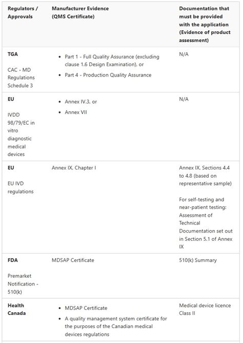 Medical Device Registration In Australia Cms Medtech