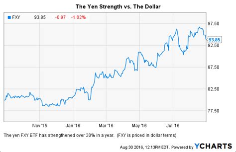 Risk Of Dollar Yen Weakness Continues And May Pose Risk For Equities