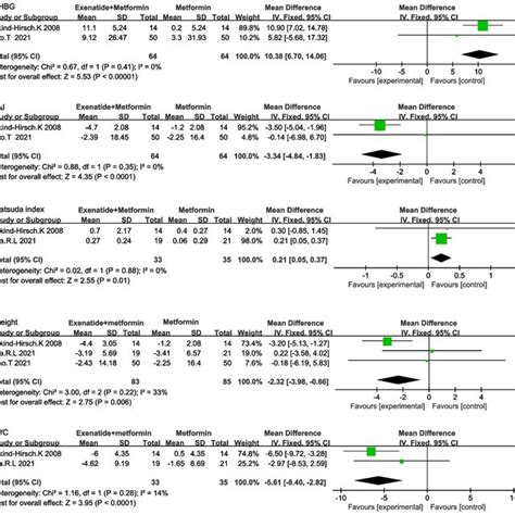 The Effectiveness Between Exenatide Plus Metformin And Metformin