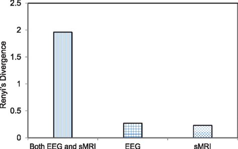 Bar Graph Depicting The Divergence Score On The Individual And Combined