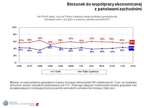 1 Czerwiec 2010 Barometr nastrojów ekonomicznych Badanie zrealizowane