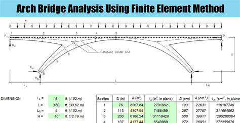 Arch Bridge Analysis Using Finite Element Method Engineering Discoveries