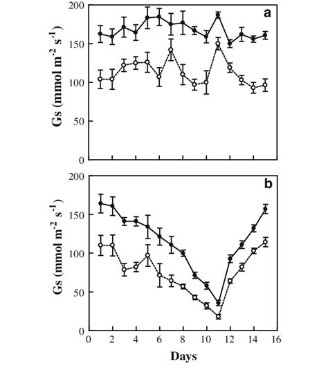 Comparison Of The Two Leaf Types For A Stomatal Conductance Gs Of The