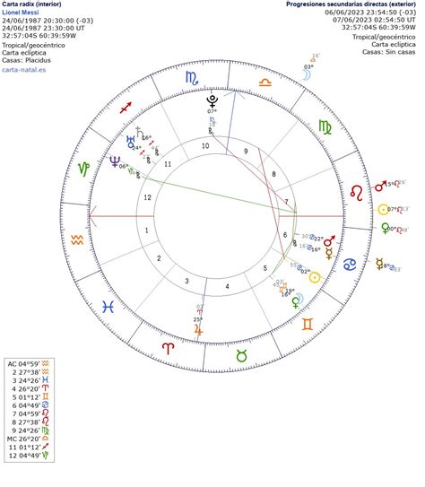 Astrología Argumental on Twitter EL MOMENTO DE LIONEL MESSI SEGÚN LA