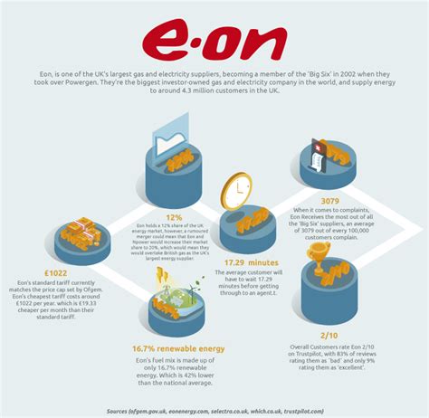 Eon: their 2019 Login, Contact info, Reviews and More