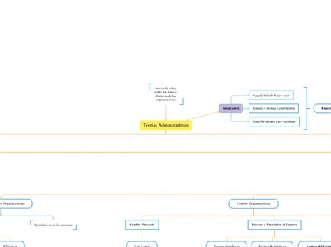 Teor As Administrativas Mind Map