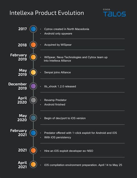 Unmasking Predator: Cisco Talos Exposes Spyware's Hidden Depths