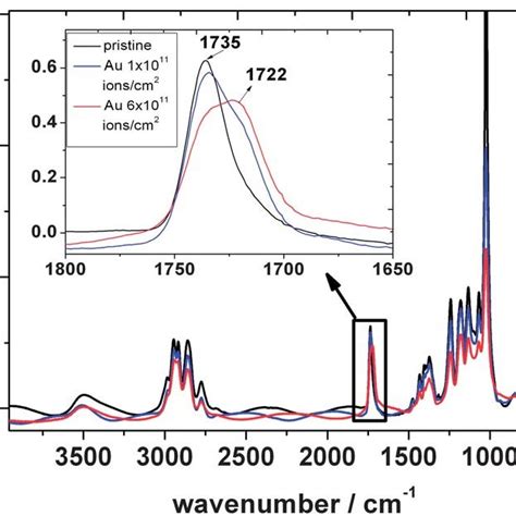 Ftir Spectra Of Polyvinyl Alcohol Comparing The Unirradiated Material