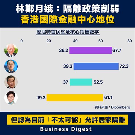 【行業數據】林鄭月娥：隔離政策削弱香港國際金融中心地位 Business Digest