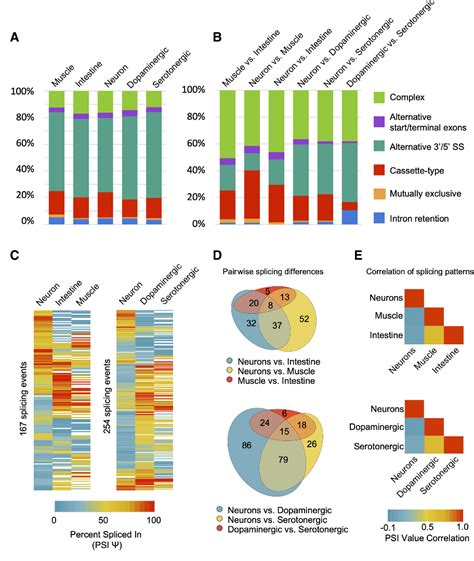 Figure From Global Regulatory Features Of Alternative Splicing Across