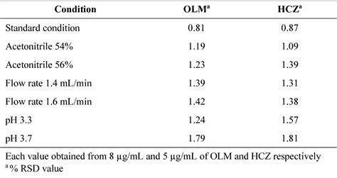 Figure 1 From DETERMINATION OF OLMESARTAN AND HYDROCHLORTHIAZIDE IN