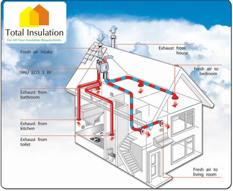 Heat Recovery Ventilation Reduce Heating Bills Save Energy Total