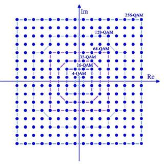 Ber Versus Snr For Different M Qam Higher Order Modulation Using Mmse