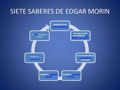 SIETE SABERES DE EDGAR MORIN Ppt Video Online Descargar