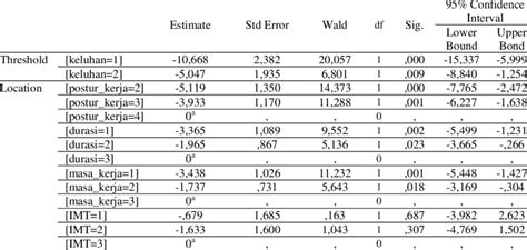 Estimates Parameter Table Ordinal Regression Download Scientific Diagram