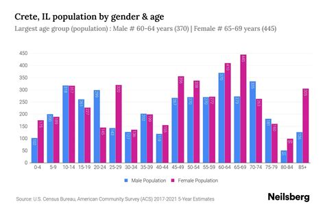 Crete Il Population By Gender 2024 Update Neilsberg