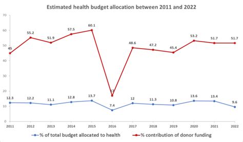 Public debt, tax reform and the right to health in Burundi - Amnesty