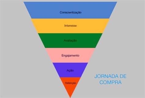 Etapas Do Funil De Vendas Como Estruturar Uma Super Estrat Gia