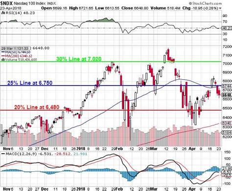 Testy Tuesday Nasdaq 6 750 Or Bust Edition Seeking Alpha