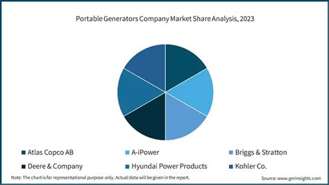 Portable Generators Market Size 2024 2032 Growth Report