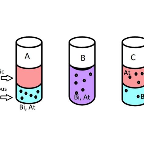 Schematic Of Liquid Liquid Extraction Process The Organic Phase Is Download Scientific Diagram