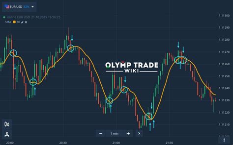 How To Trade The Sma Strategy At Olymp Trade Olymp Trade Wiki