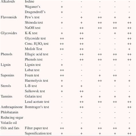 Phytochemical Constituents Of Leaves Extracts Of X Americana