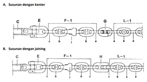 Susunan Pemasangan Jangkar Dan Rantai Jangkar Kapal Velasco Indonesia