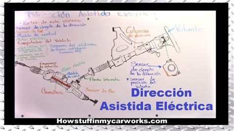 Funcionamiento de la Dirección Asistida Eléctrica Direccion Asistida