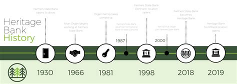 Our History - Heritage Bank