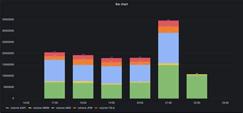 Grafana Stacked Bar Chart