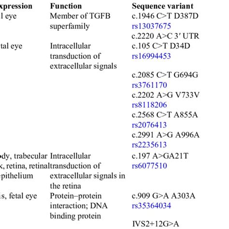 DNA SEQUENCE VARIANTS IN CANDIDATE GENES LOCATED WITHIN THE GLC1K