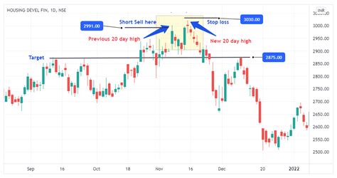 Turtle Soup Trading Strategies - Stock Trading Like Pros