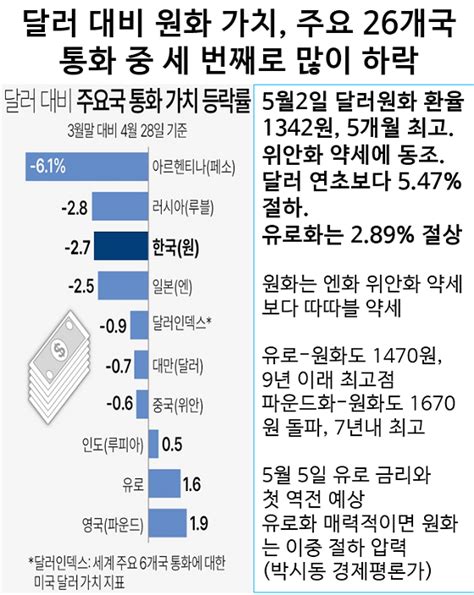 원화 가치 26개 통화중 하락율 3등유로금리 역전때는 클리앙