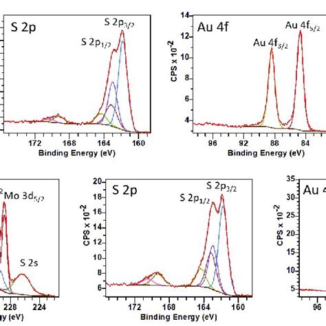 Narrow XPS Spectra For Mo 3d S 2p Au 4f And Ag 3d For AuAg MoS2