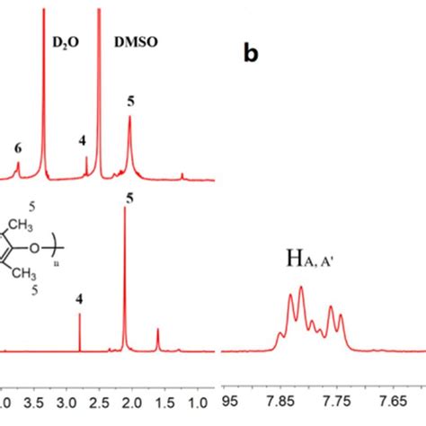 ¹H NMR spectra of BrPPO and ImPPO a ¹H NMR spectra of SPEEK b