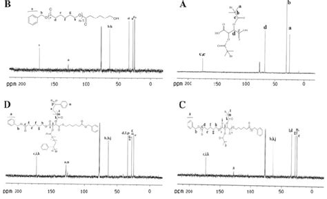 13 C Nmr Spectra Of A Bmpsa B Pcl 20 Oh C Pcl 20 Bmpsa Pcl 20