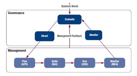 Understanding COBIT Framework Definition Components And Benefits