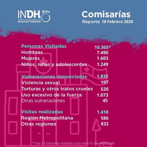 Indh Entrega Nuevo Reporte De Cifras A Cuatro Meses De Iniciada La