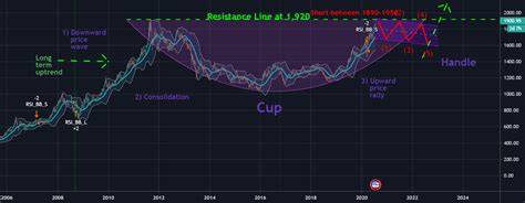 Cup And Handle Pattern Forming On Gold Chart For Forexcomxauusd By