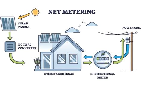 What Is Net Metering Easy Explanation My Blog