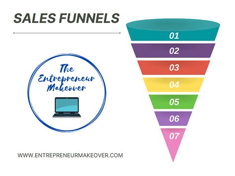 5 Stages To Build The Best Sales Funnel For Physical Product