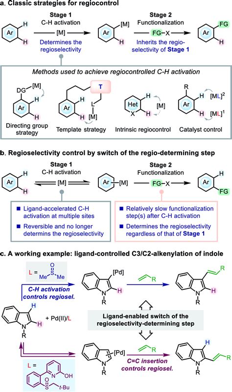 Regiocontrol In Transition Metal Catalyzed Ch Functionalization