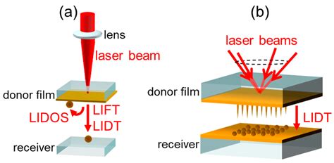 Nanomaterials Free Full Text Laser Induced Transfer Of Noble Metal